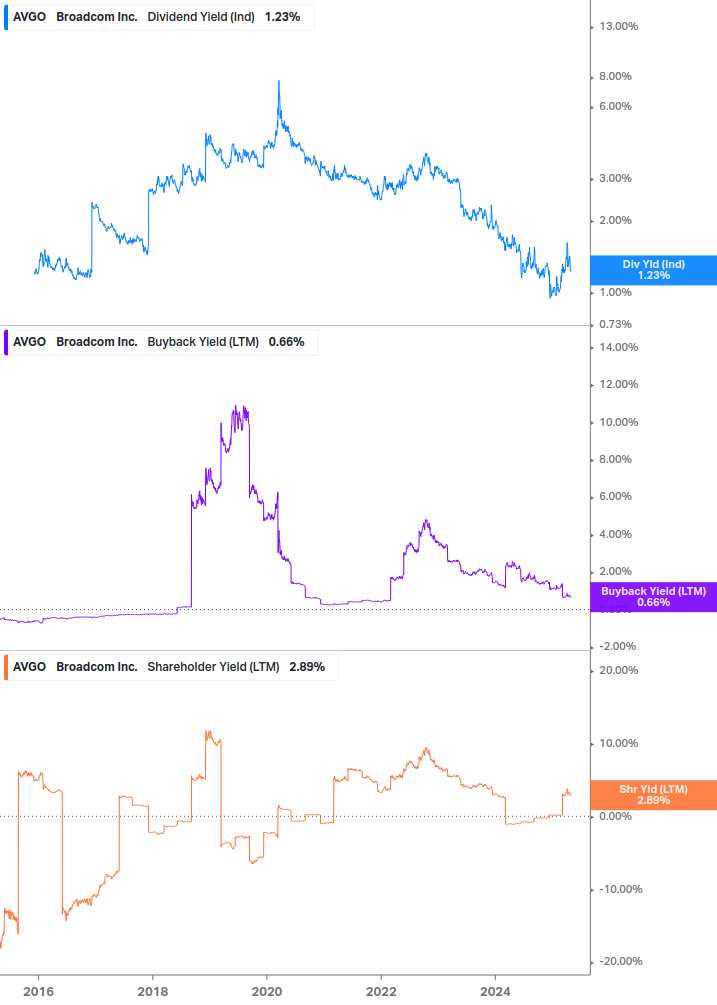 Shareholder Yield Chart