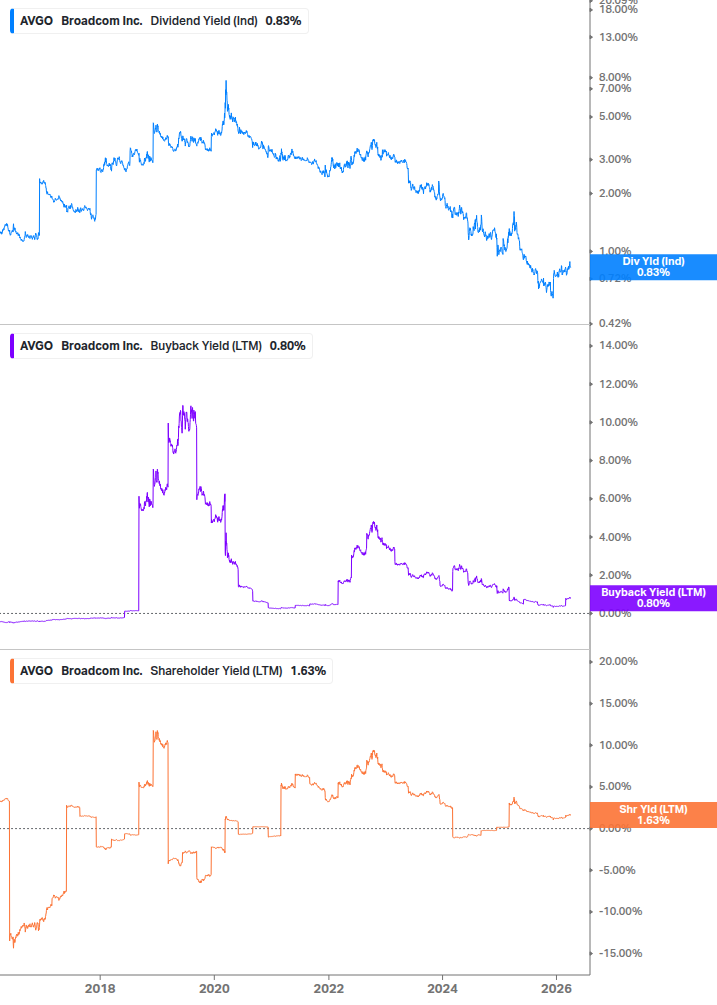 Shareholder Yield Chart