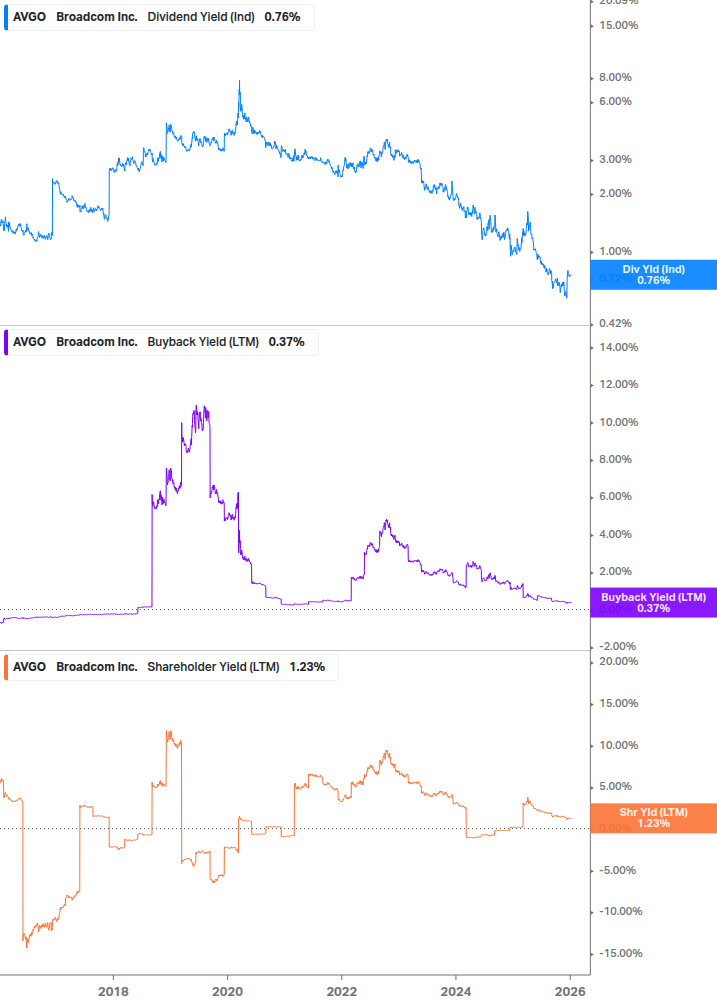 Shareholder Yield Chart
