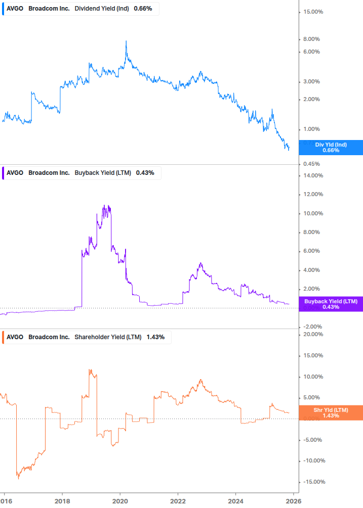 Shareholder Yield Chart