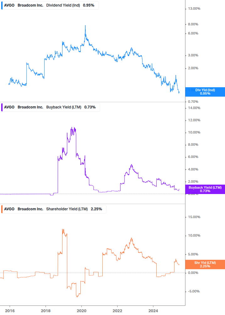 Shareholder Yield Chart