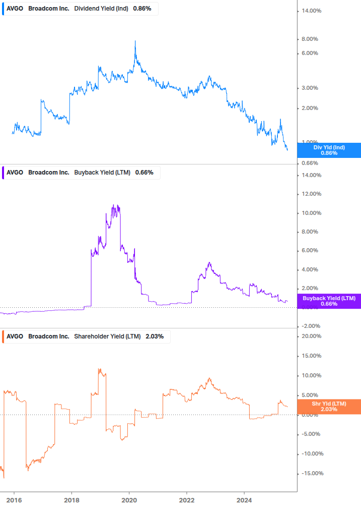 Shareholder Yield Chart