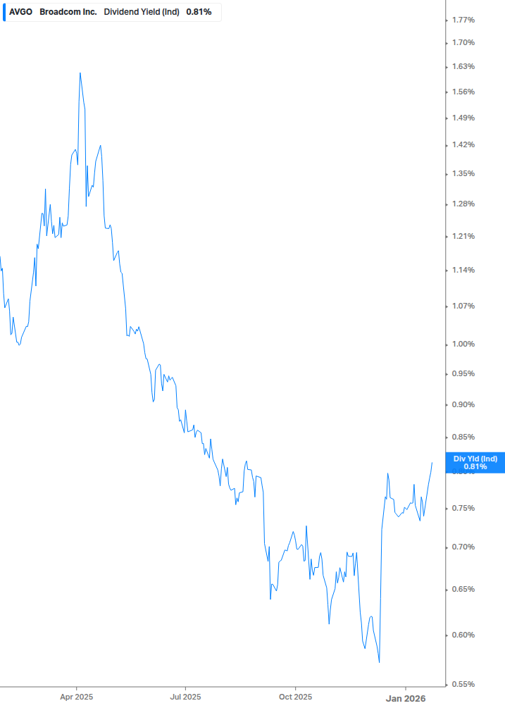 Dividend Yield Chart