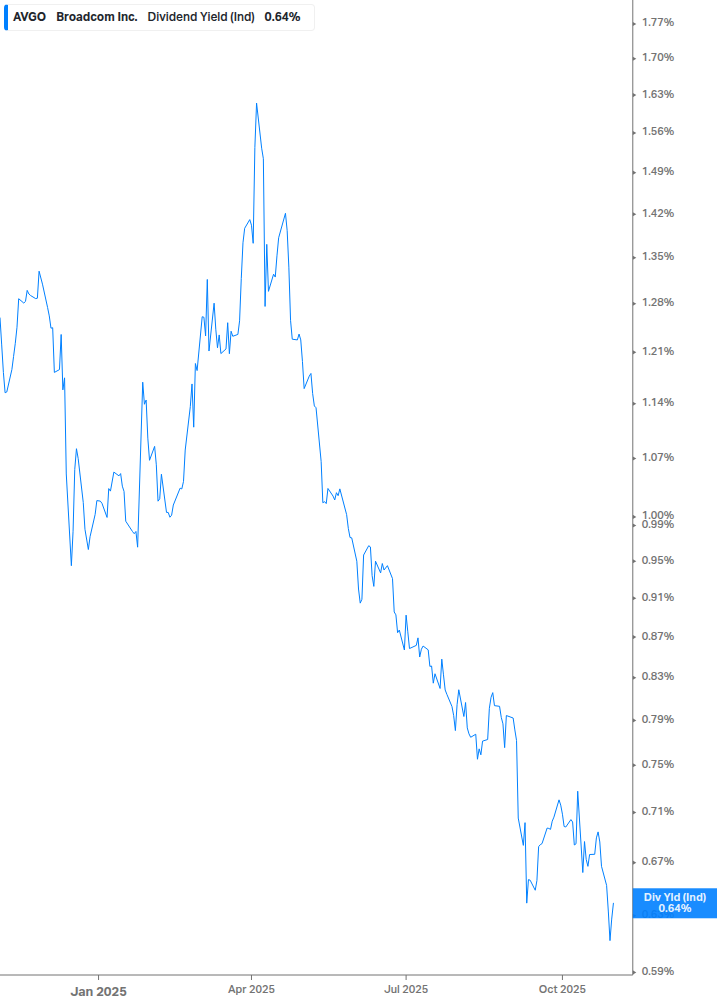 Dividend Yield Chart