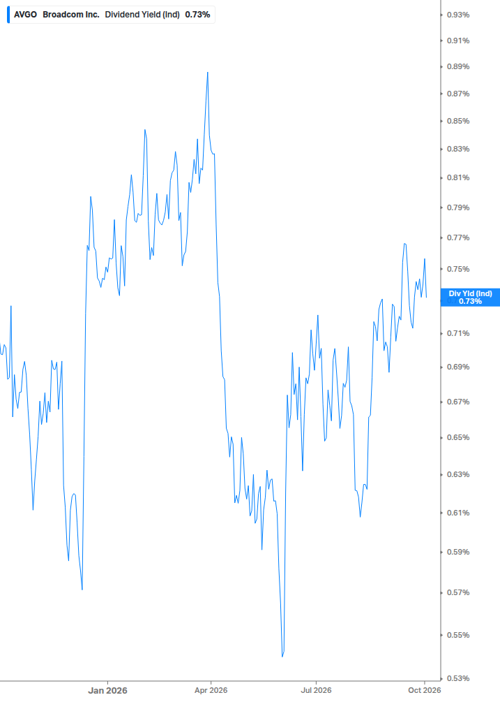 Dividend Yield Chart