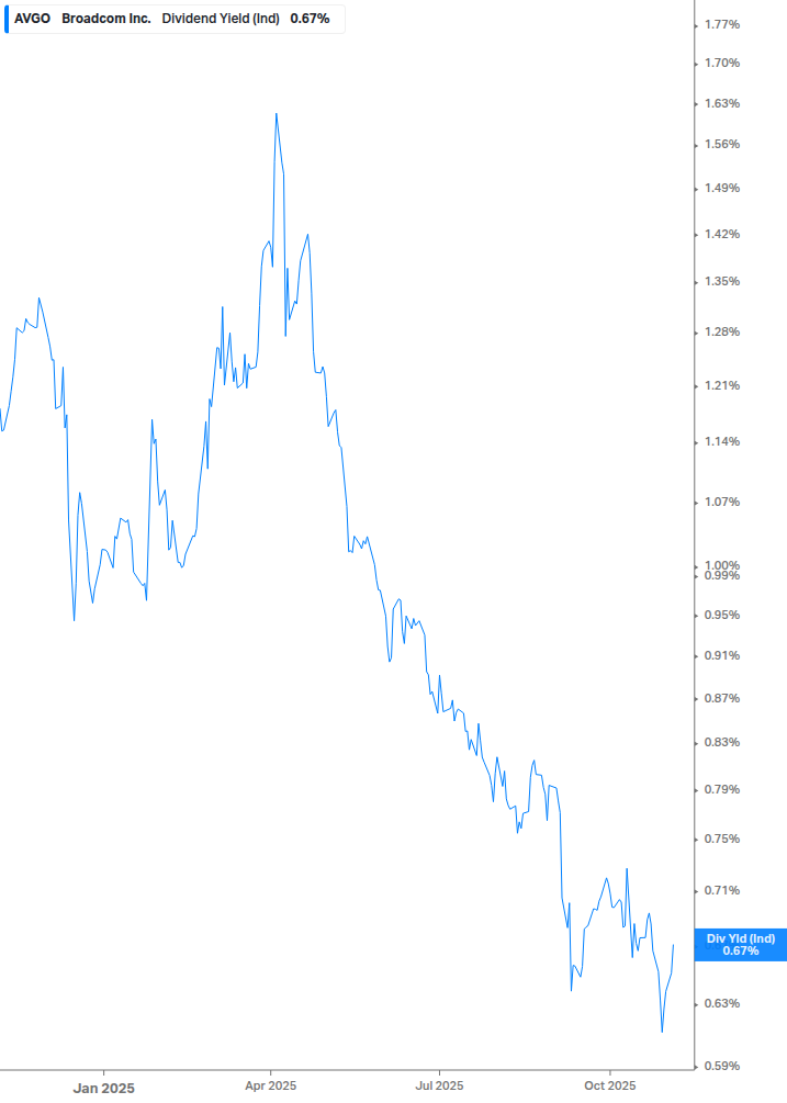 Dividend Yield Chart