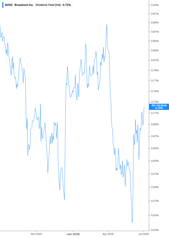 Dividend Yield Chart