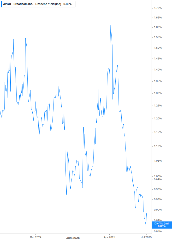 Dividend Yield Chart
