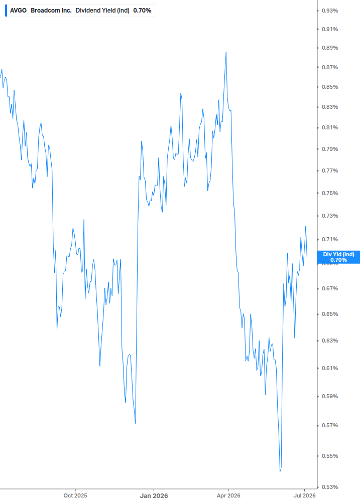 Dividend Yield Chart