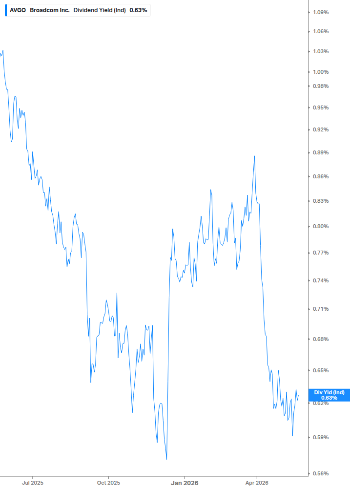 Dividend Yield Chart