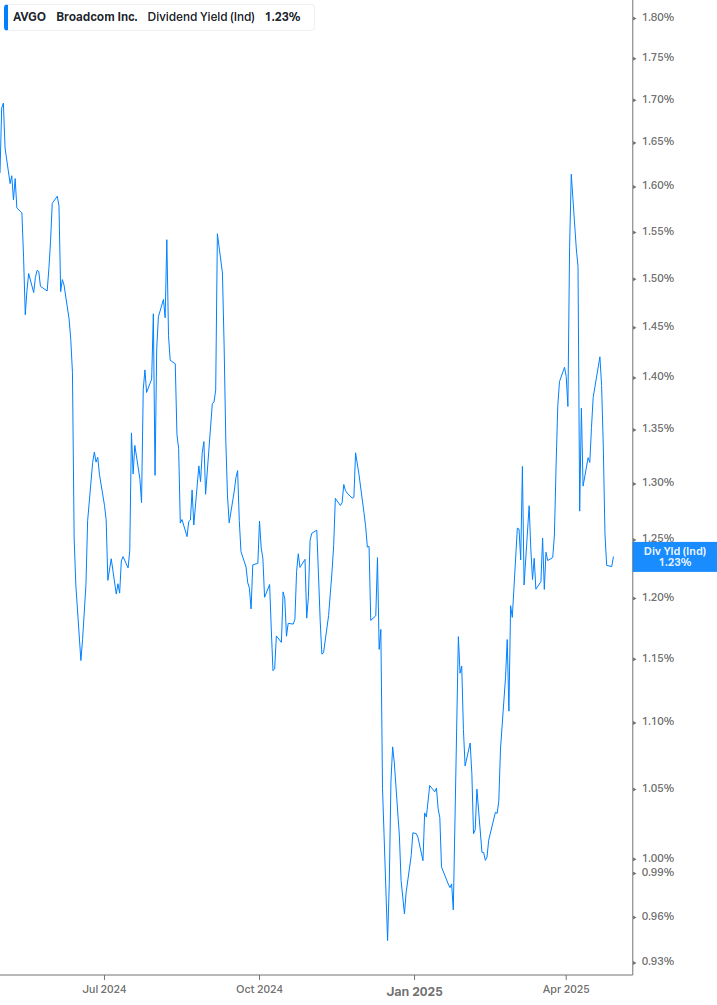Dividend Yield Chart
