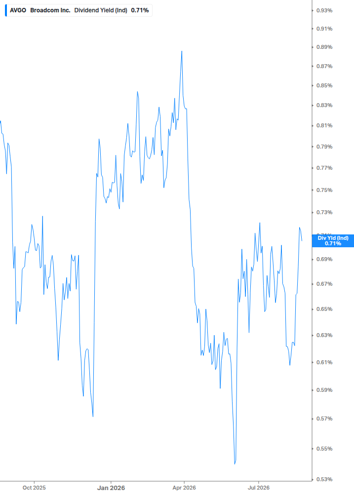 Dividend Yield Chart