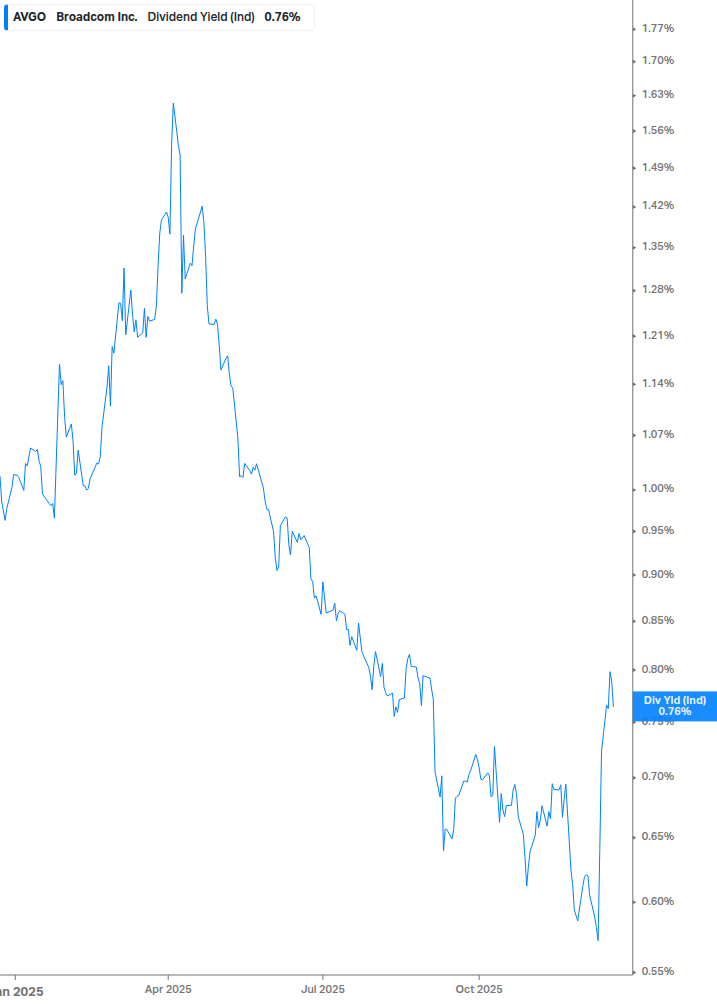 Dividend Yield Chart