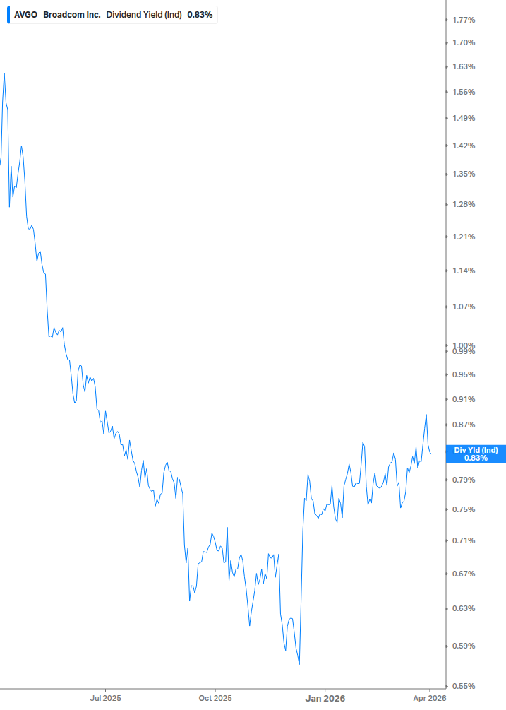 Dividend Yield Chart