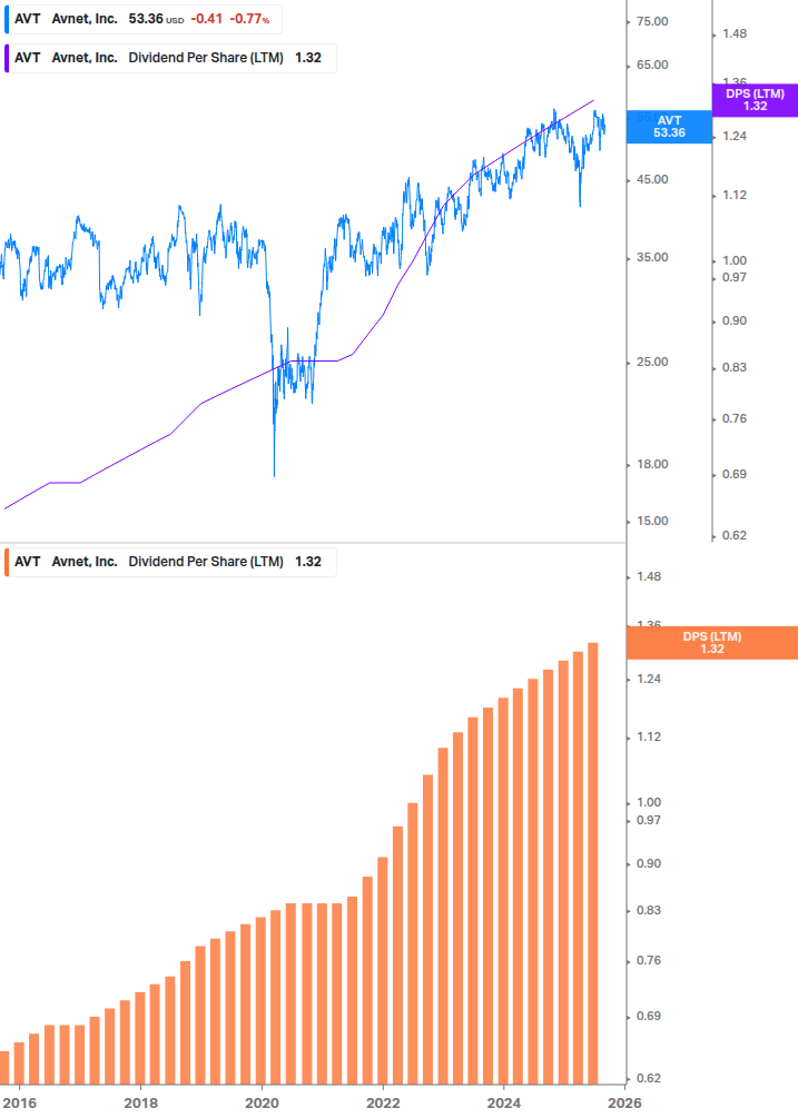 Dividend Growth Chart