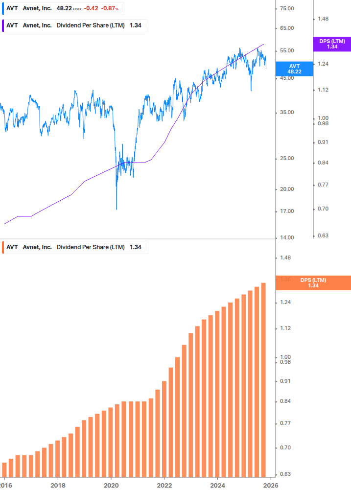 Dividend Growth Chart