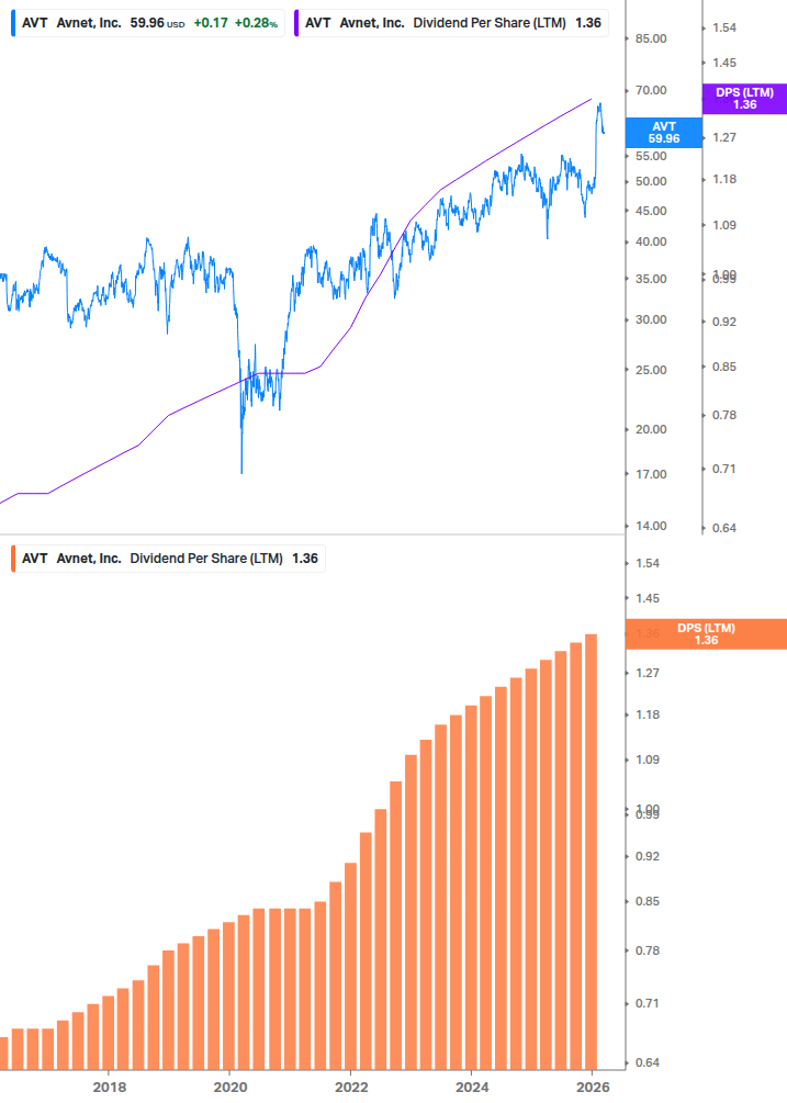 Dividend Growth Chart