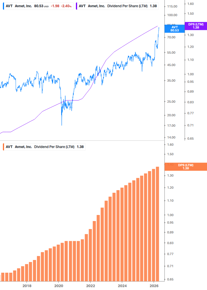 Dividend Growth Chart
