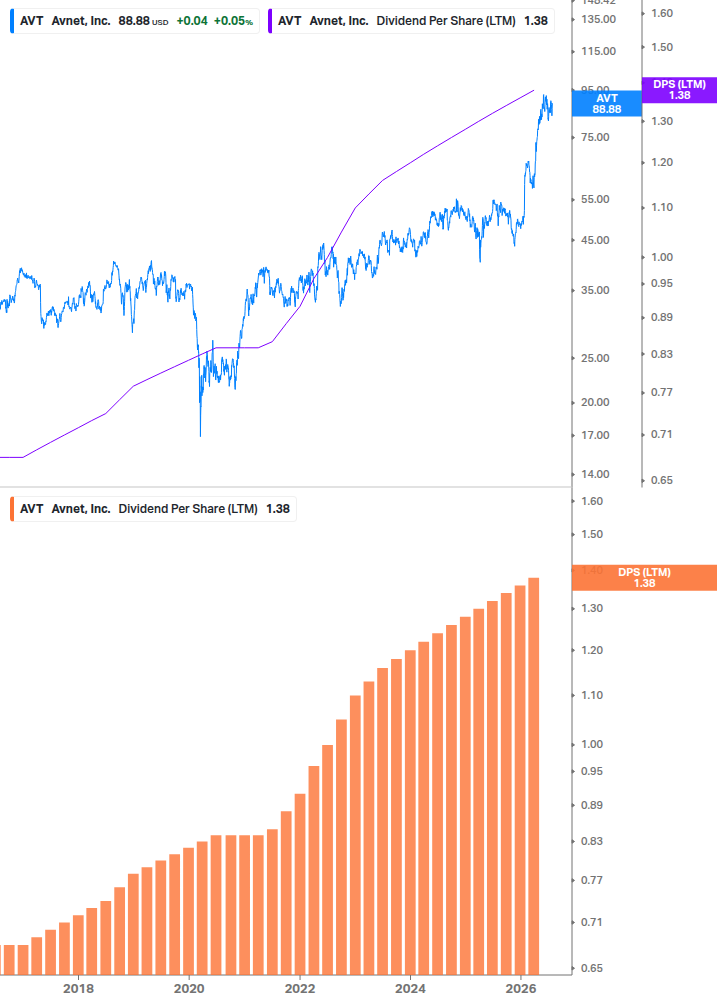 Dividend Growth Chart