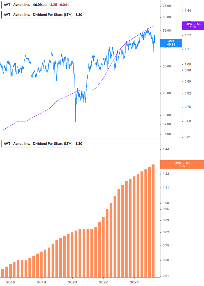 Dividend Growth Chart