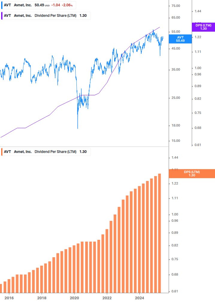 Dividend Growth Chart