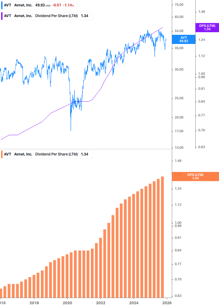 Dividend Growth Chart