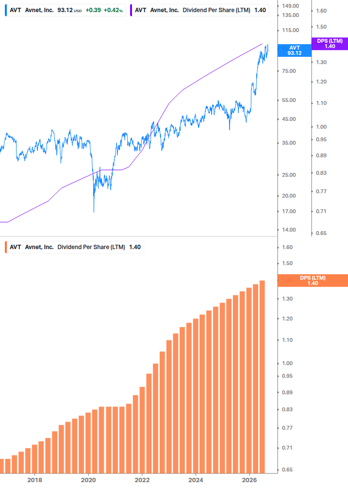 Dividend Growth Chart