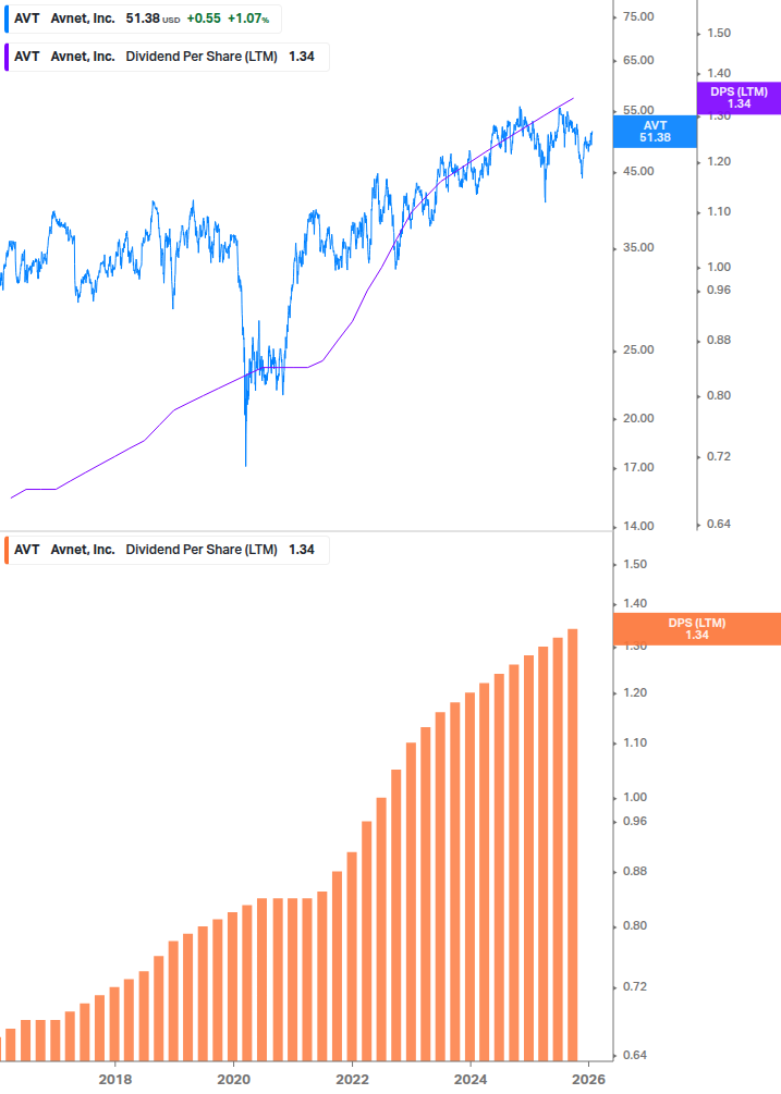 Dividend Growth Chart