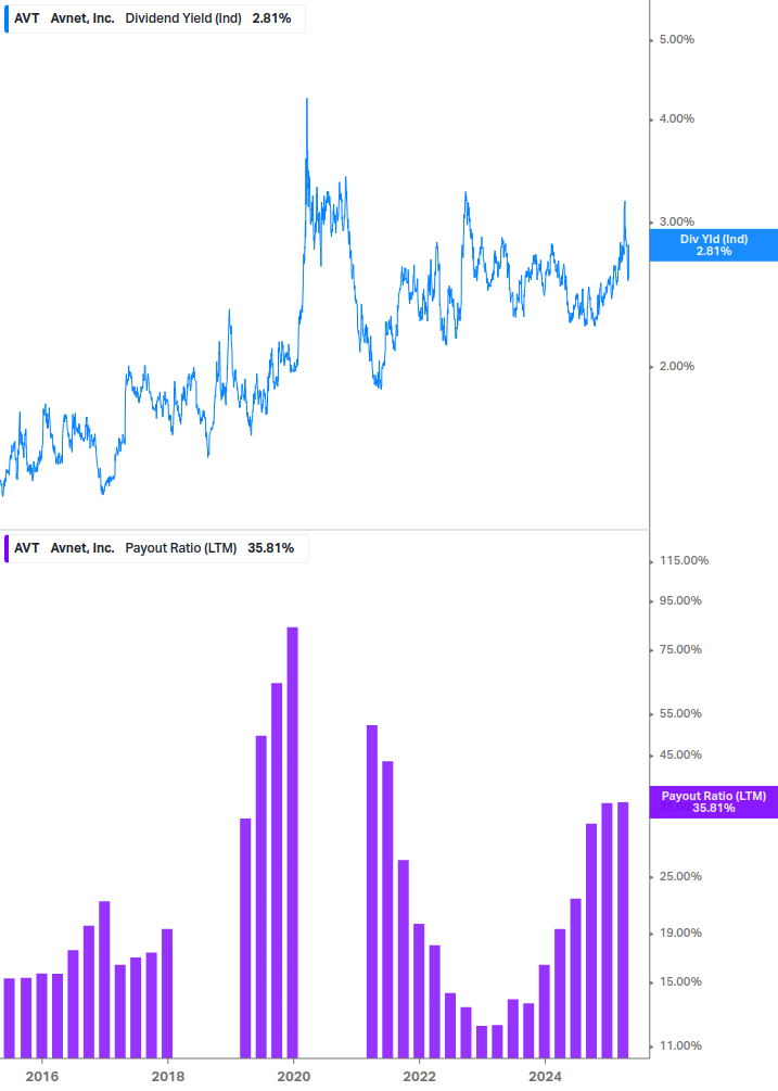 Dividend Safety Chart