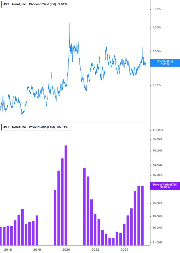 Dividend Safety Chart