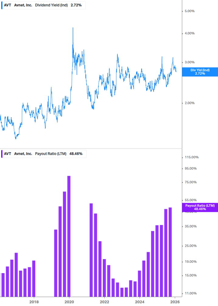 Dividend Safety Chart