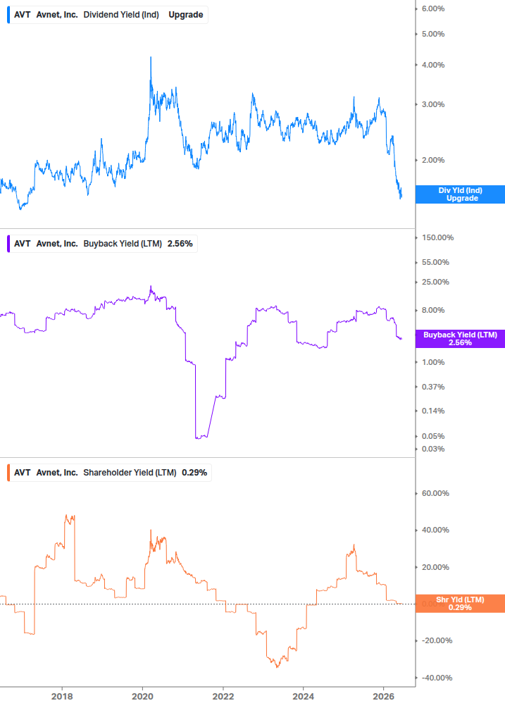Shareholder Yield Chart