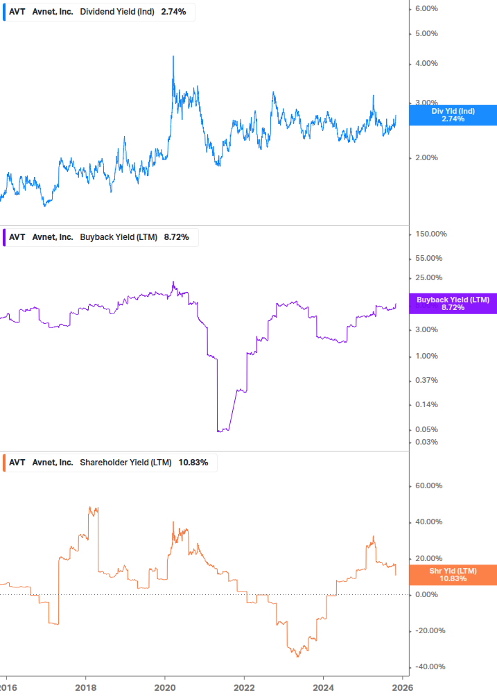 Shareholder Yield Chart