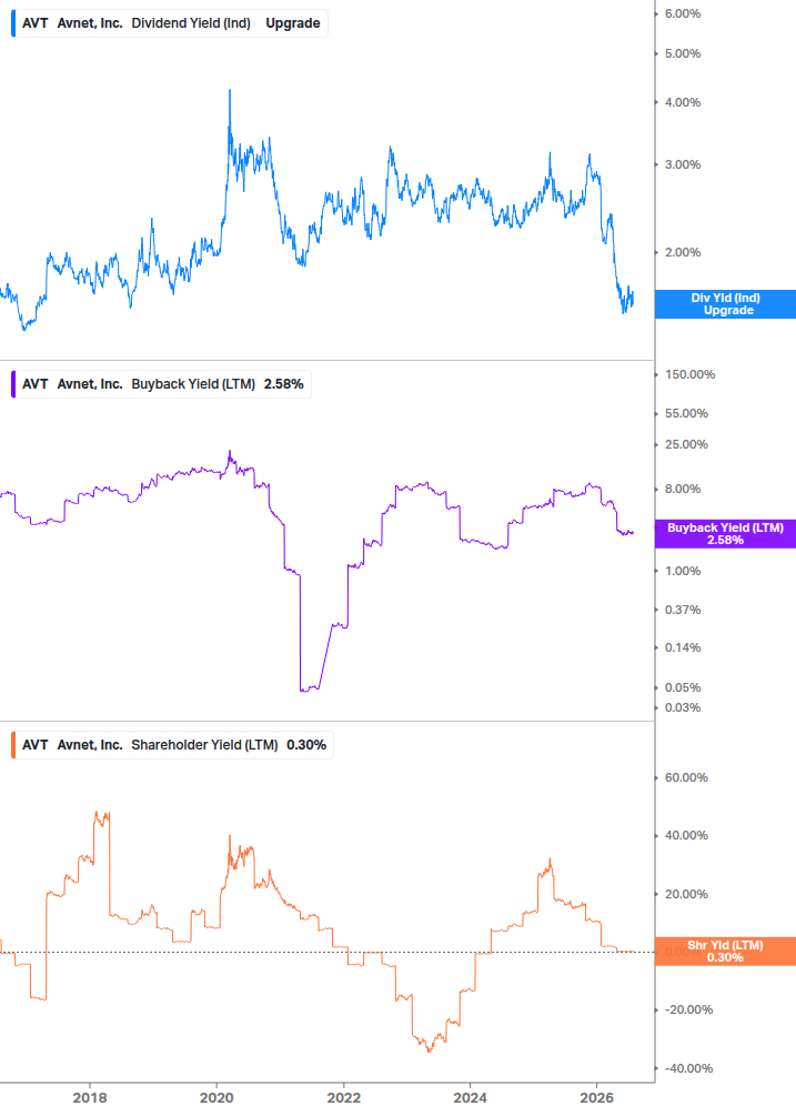 Shareholder Yield Chart