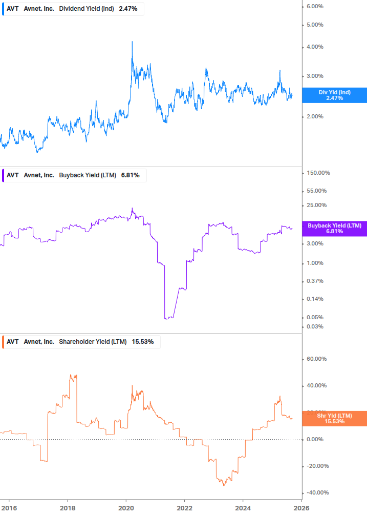 Shareholder Yield Chart