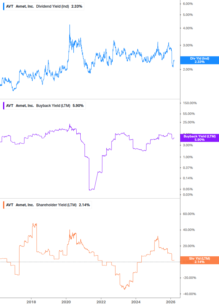 Shareholder Yield Chart