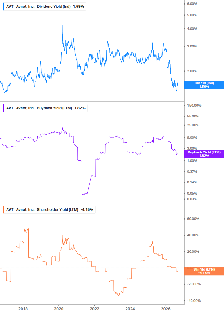 Shareholder Yield Chart