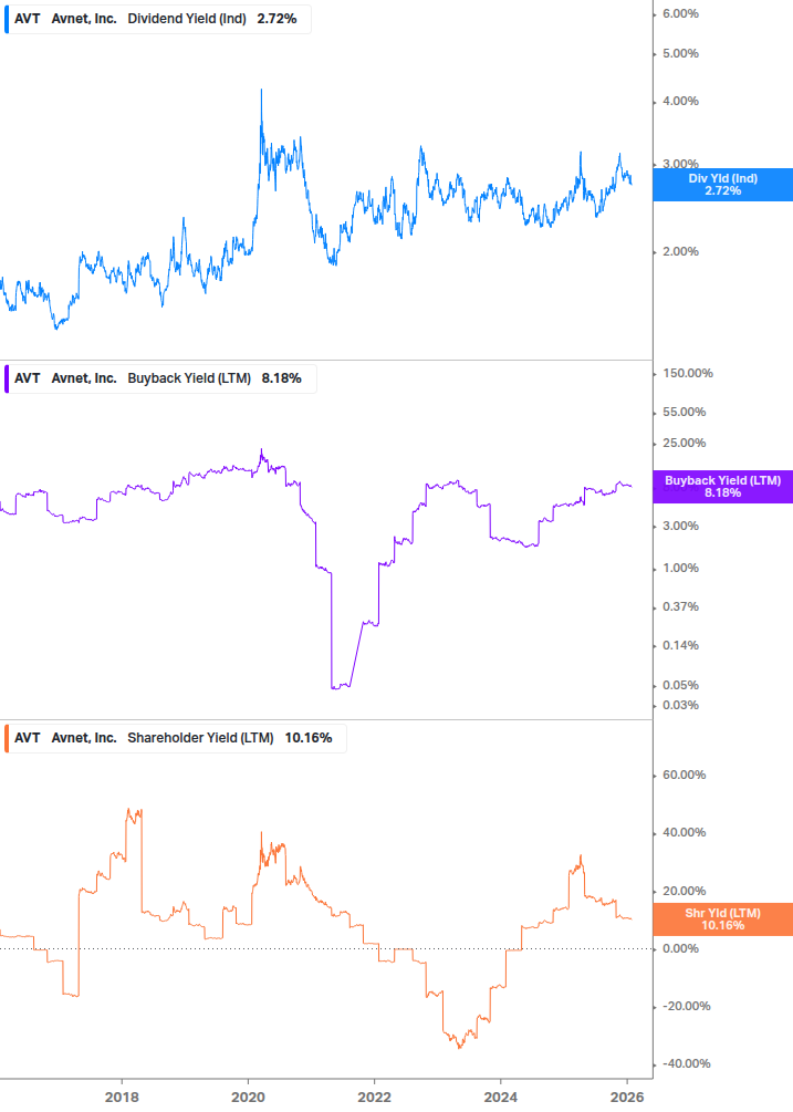 Shareholder Yield Chart