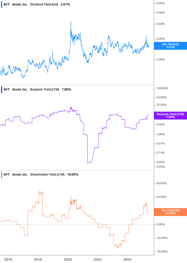 Shareholder Yield Chart
