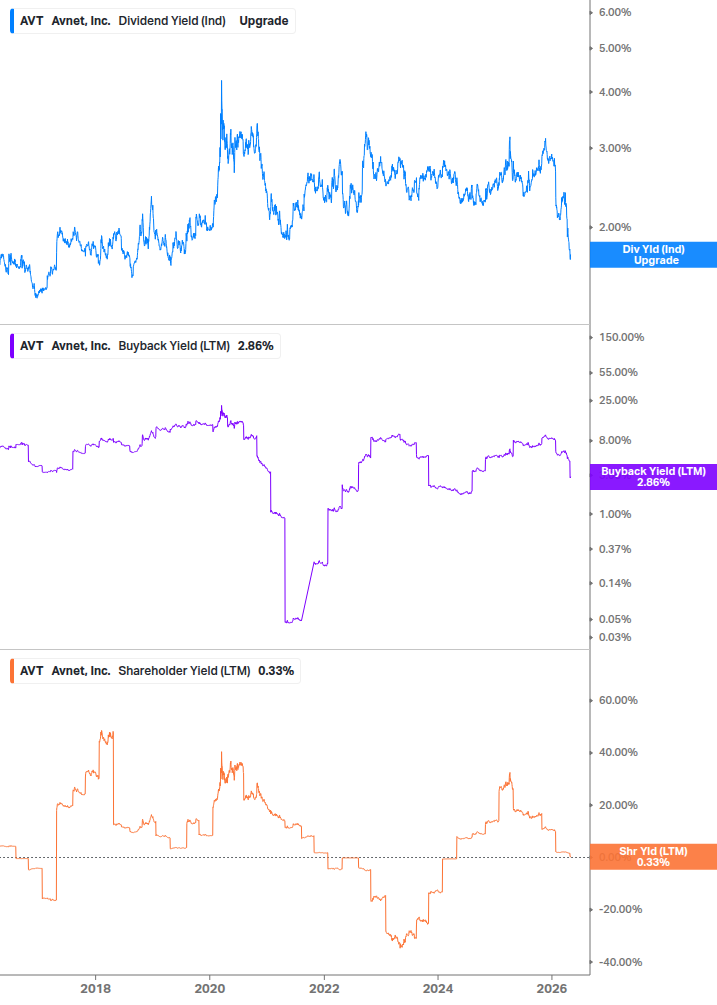 Shareholder Yield Chart