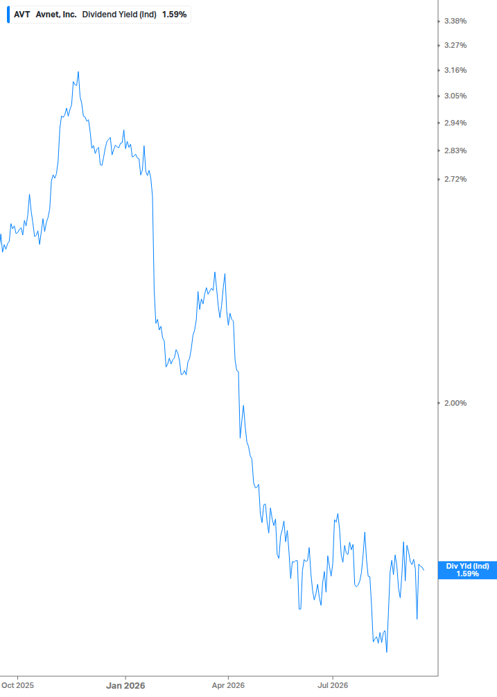 Dividend Yield Chart