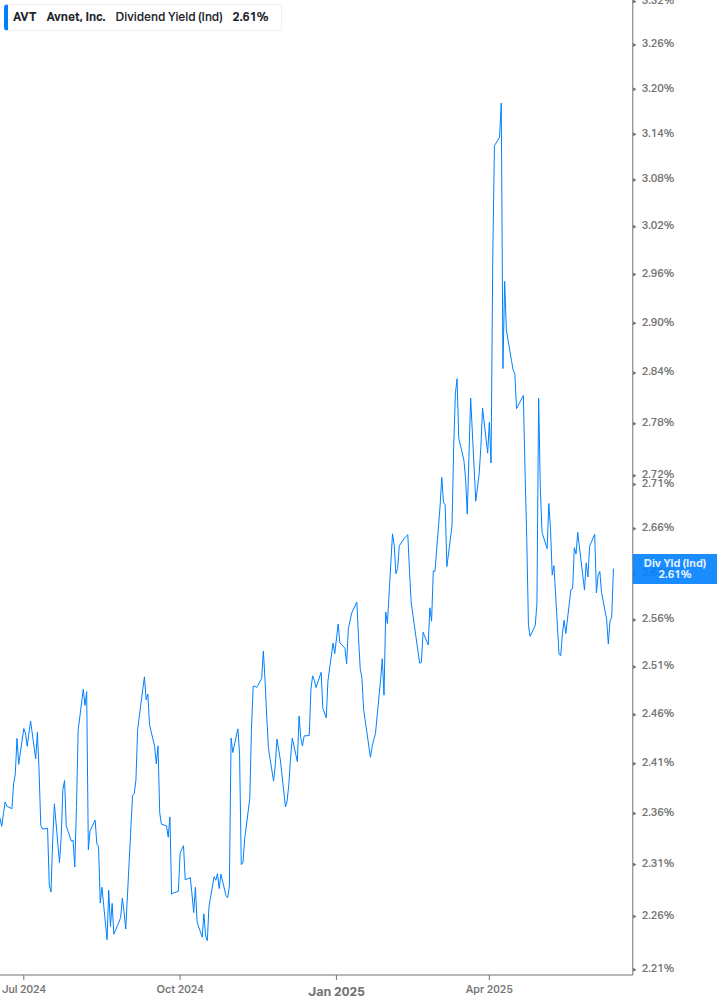 Dividend Yield Chart