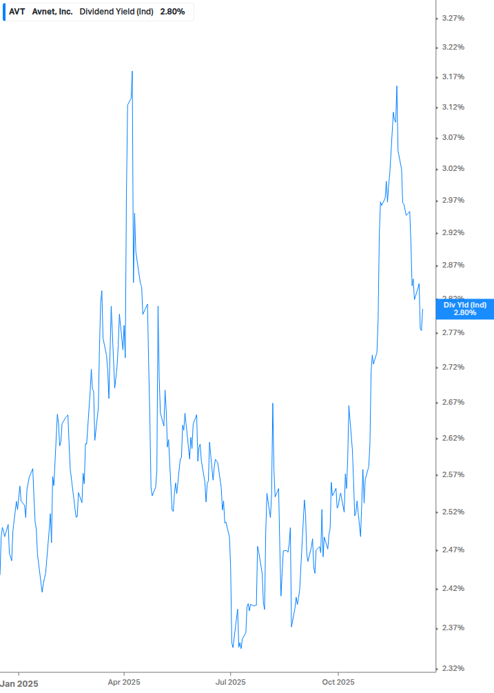 Dividend Yield Chart