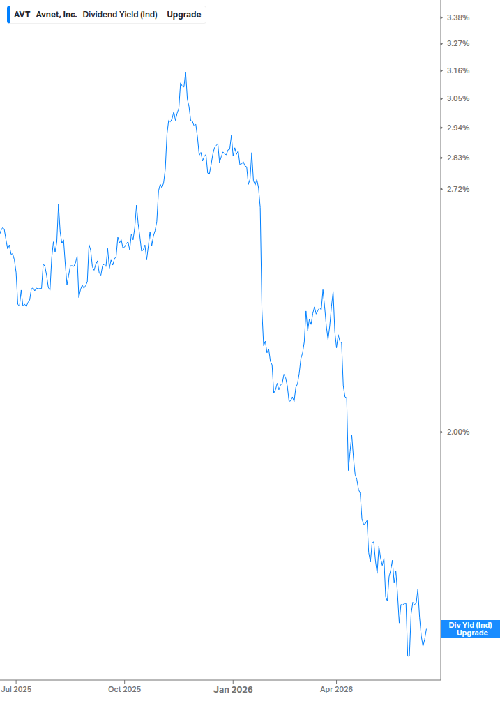 Dividend Yield Chart