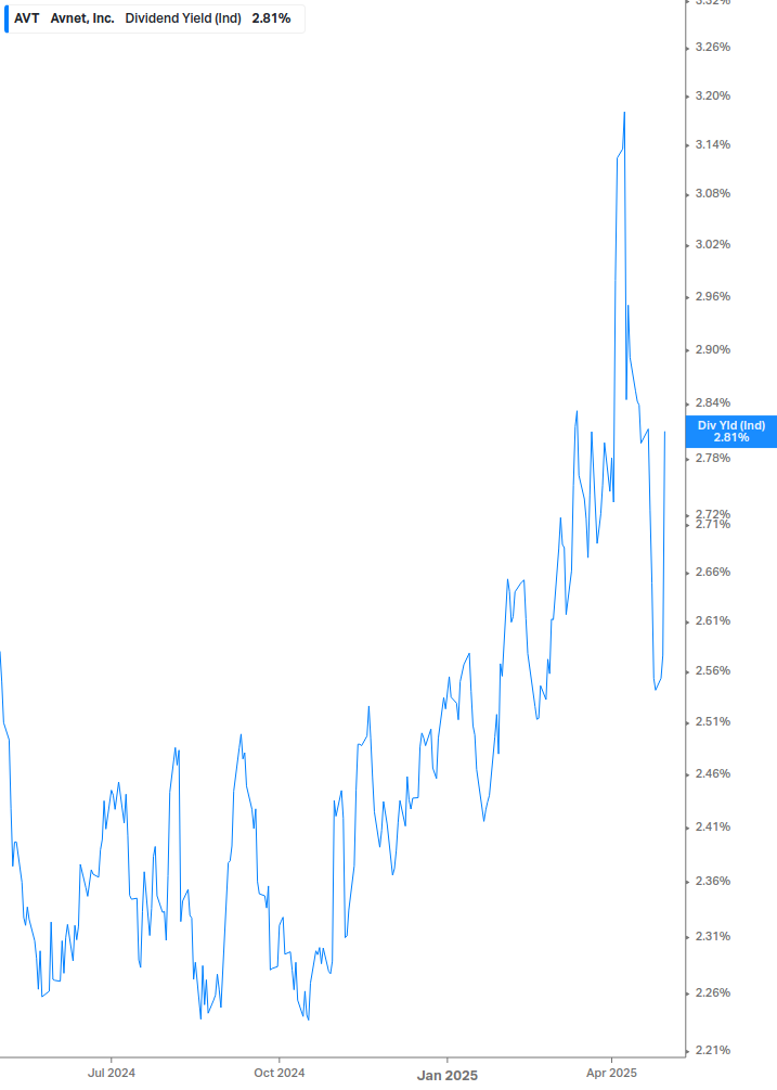 Dividend Yield Chart