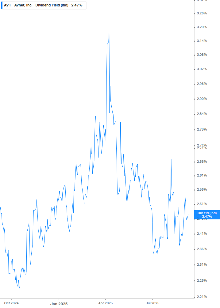 Dividend Yield Chart