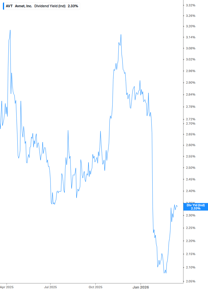 Dividend Yield Chart