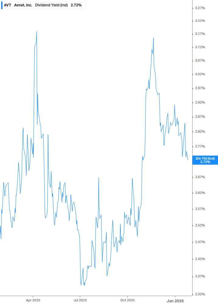 Dividend Yield Chart