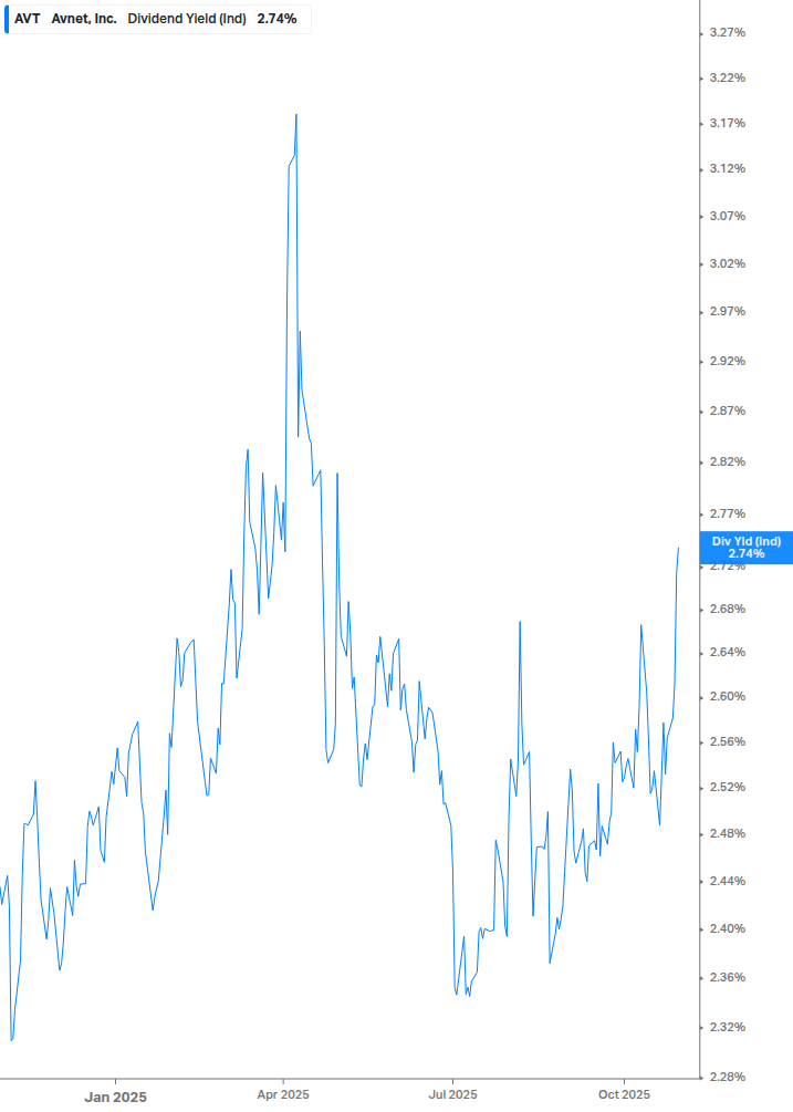 Dividend Yield Chart