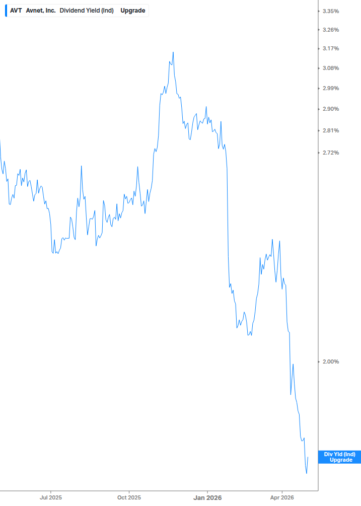 Dividend Yield Chart
